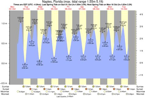 naples fl high tide today|naples daily news tide charts.